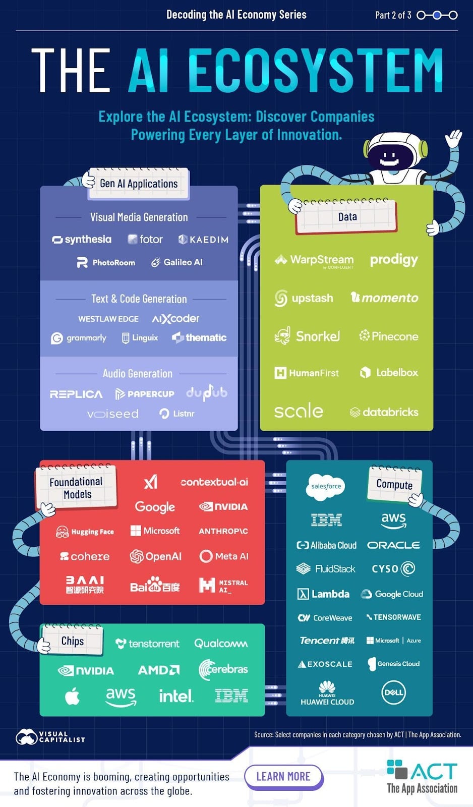 The image is an infographic titled 'The AI Ecosystem' from the 'Decoding the AI Economy Series'. It is part 2 of 3 in the series. The infographic is designed to explore the AI ecosystem by highlighting companies that power various layers of innovation. The image is divided into several sections, each representing a different category within the AI ecosystem. These categories include 'Gen AI Applications', 'Data', 'Foundational Models', 'Compute', and 'Chips'. Each section lists various companies associated with that category. For example, 'Gen AI Applications' includes companies like Synthesia and Fotor, while 'Data' features companies such as WarpStream and Prodigy. The 'Foundational Models' section lists major tech companies like Google, NVIDIA, and OpenAI. The 'Compute' section includes IBM, AWS, and Oracle, among others. The 'Chips' section features companies like NVIDIA, AMD, and Intel. The infographic is visually structured with colorful blocks and a robot character pointing to different sections. The bottom of the image includes a note stating, 'The AI Economy is booming, creating opportunities and fostering innovation across the globe.' The image is credited to Visual Capitalist and ACT The App Association.