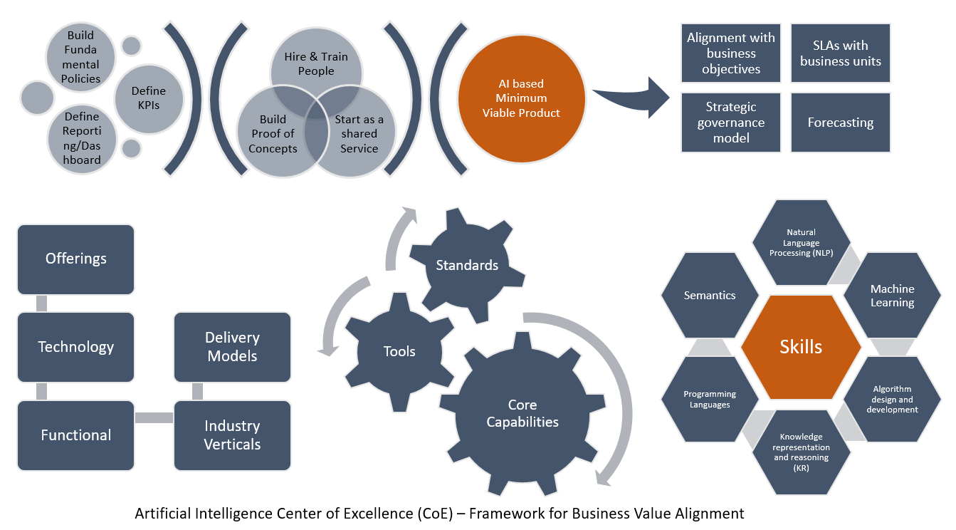 The image is an infographic titled 'Artificial Intelligence Center of Excellence (CoE) – Framework for Business Value Alignment'. It visually represents a framework for setting up an AI Center of Excellence. The diagram is divided into several sections with interconnected elements. On the left, there are circular elements labeled 'Build Fundamental Policies', 'Define Reporting/Dashboard', 'Define KPIs', 'Hire & Train People', 'Build Proof of Concepts', and 'Start as a shared Service'. These lead to an orange circle labeled 'AI based Minimum Viable Product'. To the right, there are boxes labeled 'Alignment with business objectives', 'SLAs with business units', 'Strategic governance model', and 'Forecasting'. Below, there are sections labeled 'Offerings', 'Technology', 'Functional', 'Delivery Models', and 'Industry Verticals'. In the center, there are gears labeled 'Standards', 'Tools', and 'Core Capabilities'. On the right, hexagons labeled 'Skills', 'Natural Language Processing (NLP)', 'Machine Learning', 'Algorithm design and development', 'Knowledge representation and reasoning (KR)', 'Programming Languages', and 'Semantics' are shown. The overall theme is about aligning AI initiatives with business objectives through structured processes and skills development.