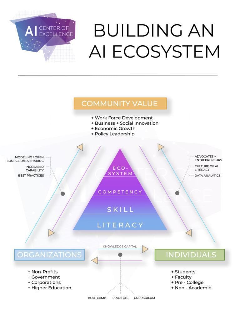 The image is an infographic titled 'Building an AI Ecosystem' from the AI Center of Excellence. It features a pyramid structure in the center with four levels labeled 'Literacy,' 'Skill,' 'Competency,' and 'Eco-System.' Above the pyramid, the text 'Community Value' is highlighted in an orange box, listing benefits such as workforce development, business and social innovation, economic growth, and policy leadership. On the left, there is a section for 'Organizations' in a blue box, mentioning non-profits, government, corporations, and higher education. On the right, 'Individuals' are highlighted in a green box, including students, faculty, pre-college, and non-academic groups. The image emphasizes the importance of knowledge capital, modeling, open-source data sharing, and data analytics in building an AI ecosystem.