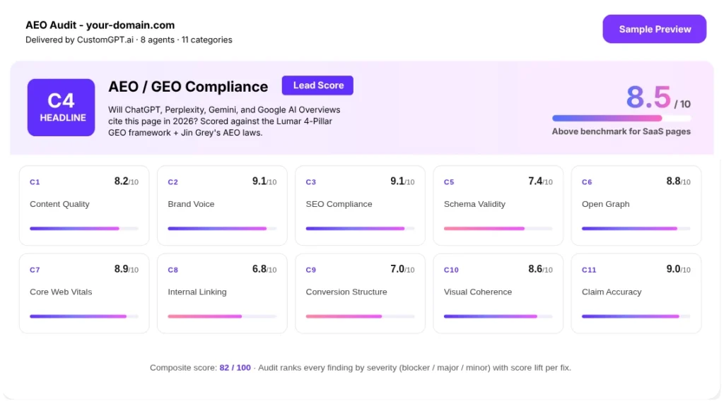 AEO compliance audit dashboard with overall score and SEO metrics.