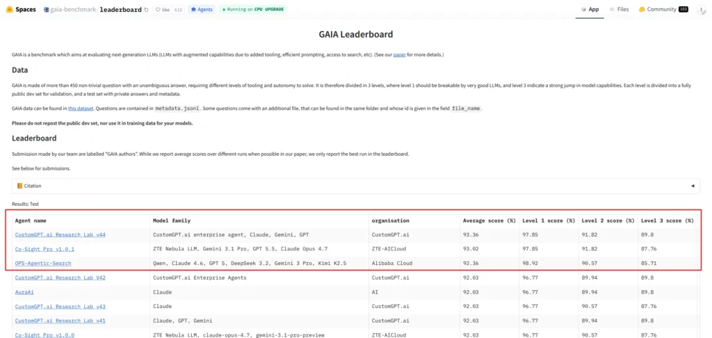 Official GAIA leaderboard screenshot showing CustomGPT.ai Research Lab ranked #1 with a 93.36% overall score 