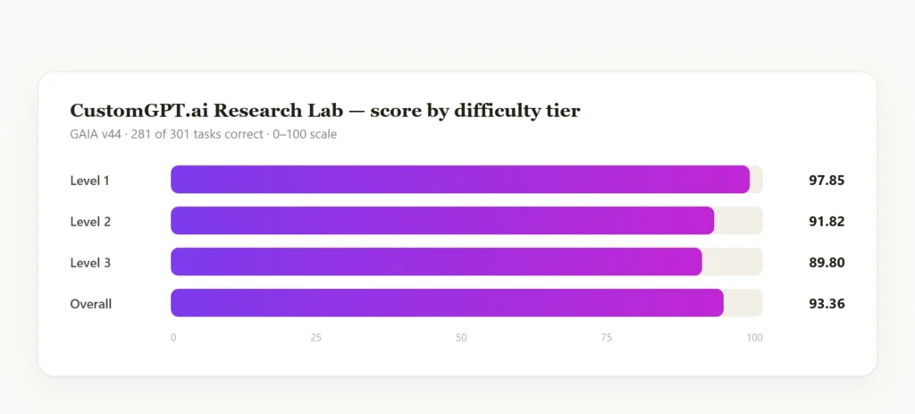 Screenshot of CustomGPT.ai research lab -score by difficulty tier