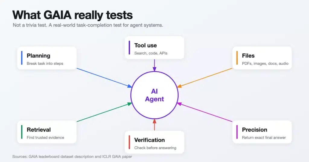 Radial diagram of what the GAIA benchmark tests in an AI agent: planning, tool use, files, retrieval, verification, and precision.