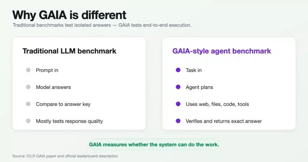 Side-by-side comparison of a traditional LLM benchmark (prompt in, model answers) versus a GAIA-style agent benchmark (plan, use tools, verify, return exact answer).