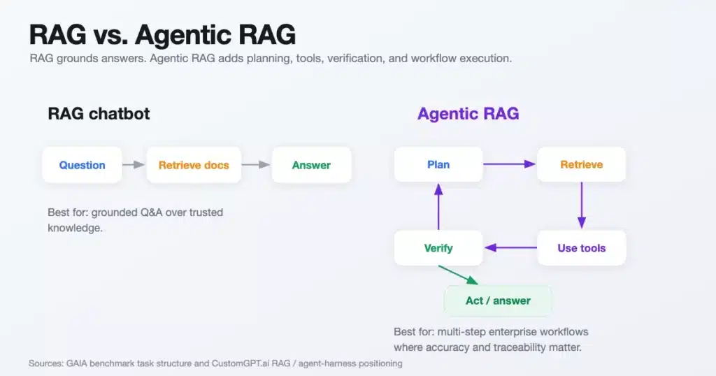 Comparison of RAG (linear question → retrieve → answer) versus Agentic RAG (a plan → retrieve → use tools → verify loop that acts).
