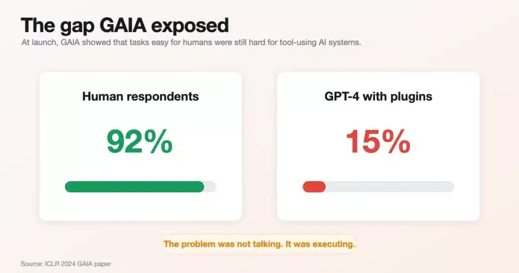 Bar comparison of GAIA benchmark scores at launch: human respondents ~92% versus GPT-4 with plugins ~15%, showing the execution gap.