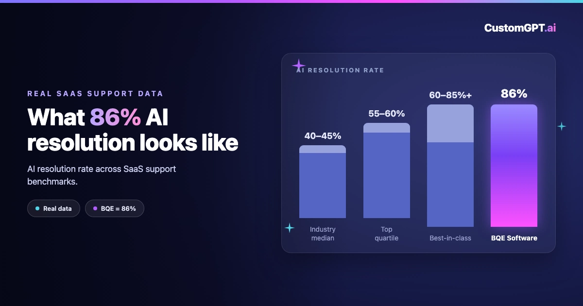 What 86% AI Resolution Looks Like for a SaaS Support Team (Real Numbers, Real Docs)