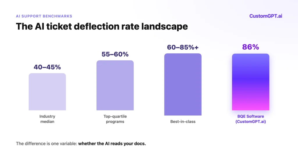 Bar chart of AI ticket deflection rates: industry median 40–45%, top-quartile 55–60%, best-in-class 60–85%+, and BQE Software at 86%.