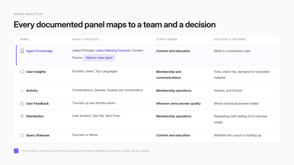 A map of the documented Agent Analytics panels showing which association team owns each one and what decision it informs, with the missing content record emphasised.