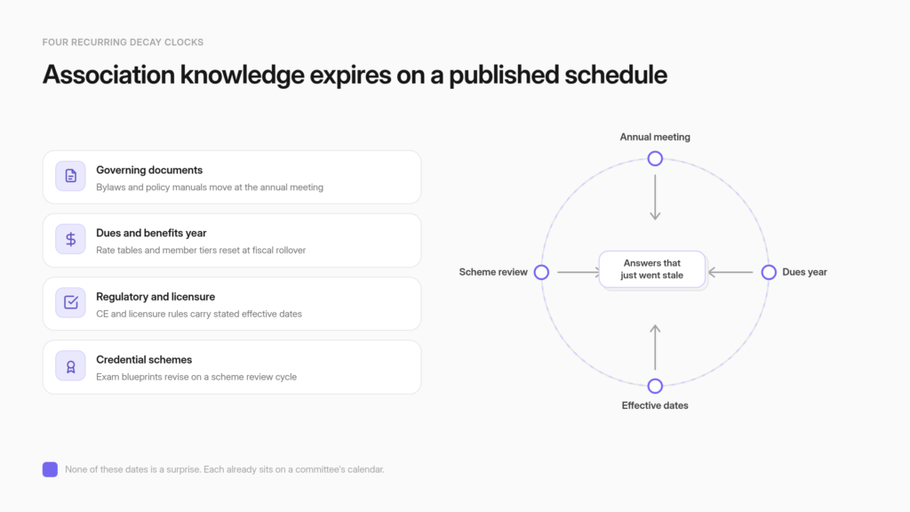 A calendar-style diagram showing four recurring association content decay clocks: governing documents, the dues and benefits year, regulatory effective dates, and credential scheme reviews.