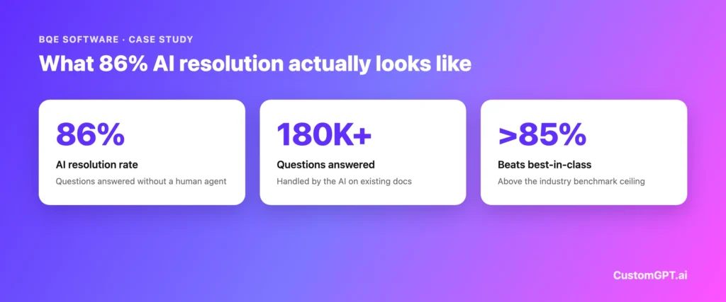 BQE Software: What 86% Resolution Actually Means