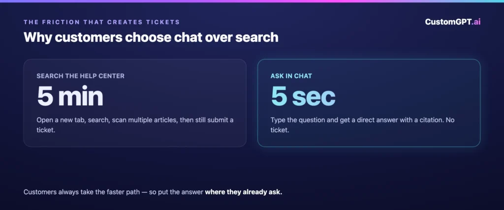 Searching the help center takes about 5 minutes; asking in chat takes about 5 seconds — why customers choose chat over search.