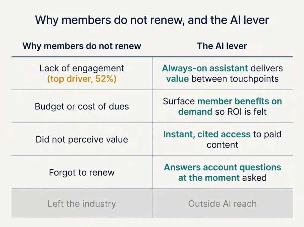 Two-column diagram mapping the top reasons members do not renew to the AI lever for each, with the left-the-industry row marked outside AI's reach