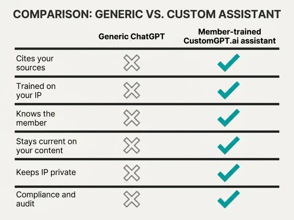 Comparison table showing a generic ChatGPT column with crosses and a member-trained CustomGPT.ai column with checkmarks across six capabilities including citing sources, knowing the member, and compliance.