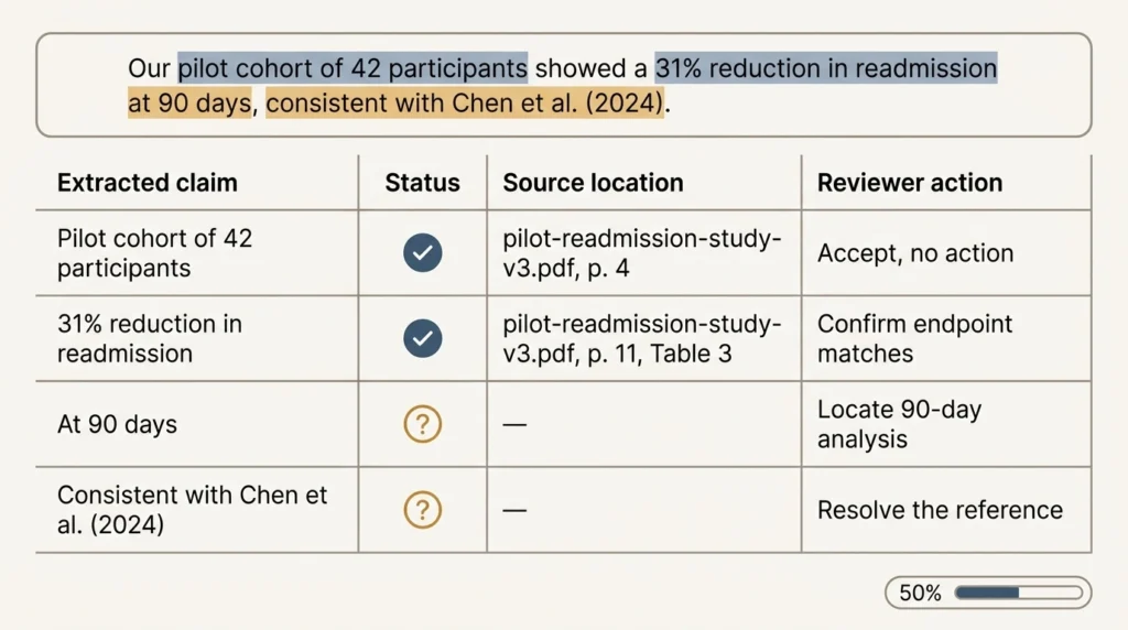 Example table showing four extracted claims, two verified against the source and two flagged for review.
