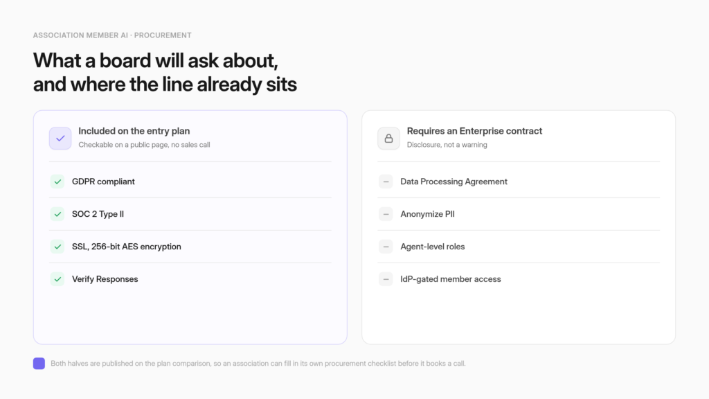 A two-column checklist showing which member AI security controls are included on an entry plan and which ones require an Enterprise contract.