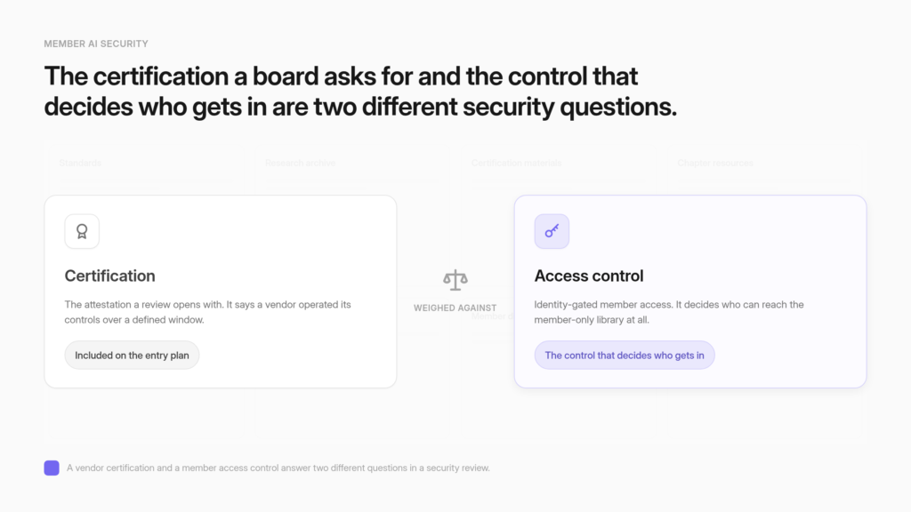 A split control panel showing which member AI security controls are marked included on an entry plan and which ones sit behind an Enterprise contract.
