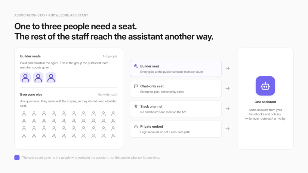 An association staff directory where three people hold access keys labeled builder seat and the remaining forty reach the same assistant through a Slack channel with no key at all