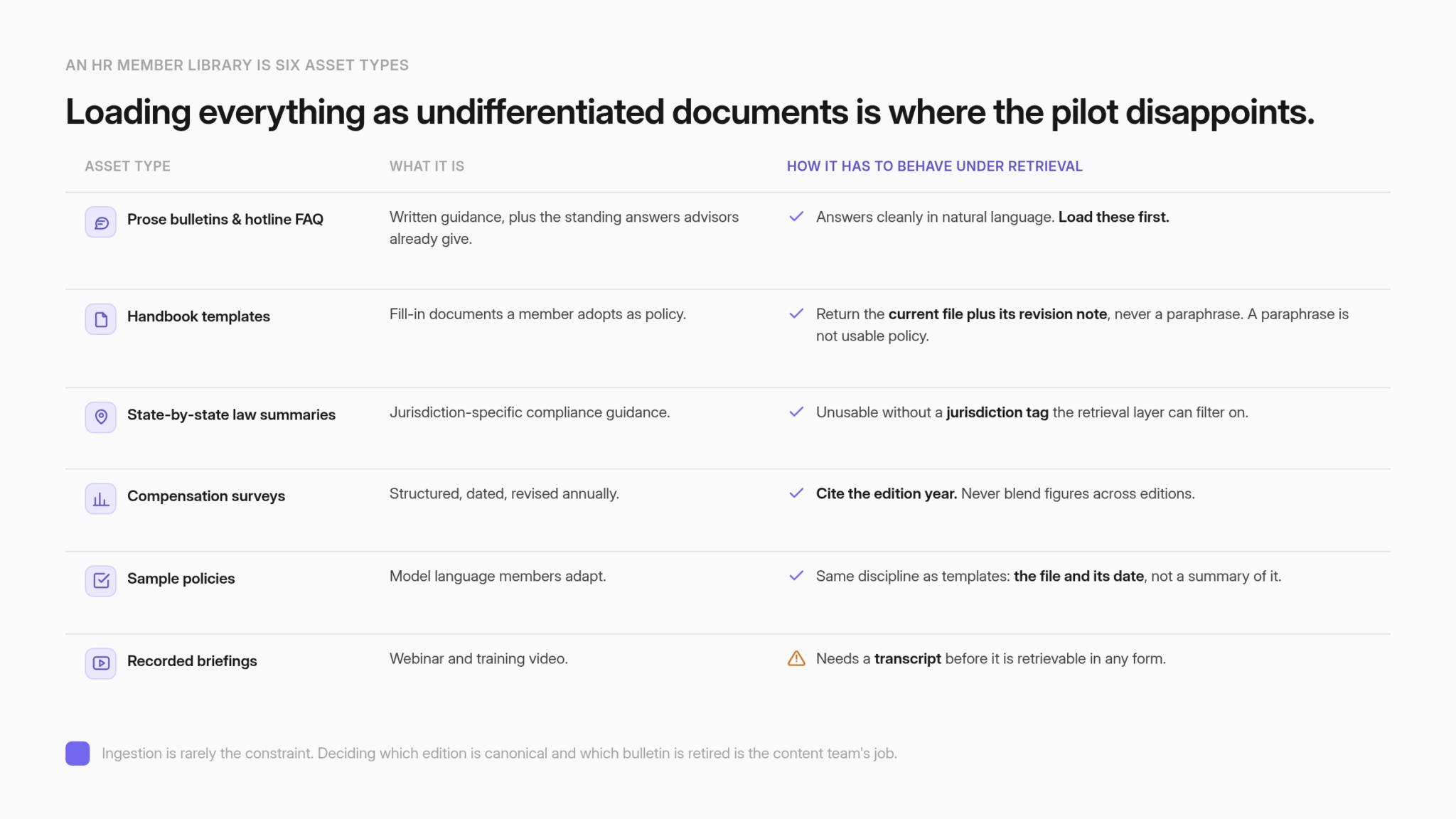 Table pairing six employer association library asset types with how each should behave when an assistant retrieves it, including citing the survey year and returning templates as files rather than paraphrases.
