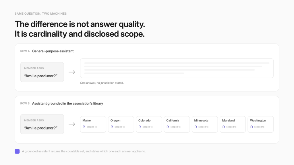A single member question branching into seven state-scoped answers, each pointing at a different source document