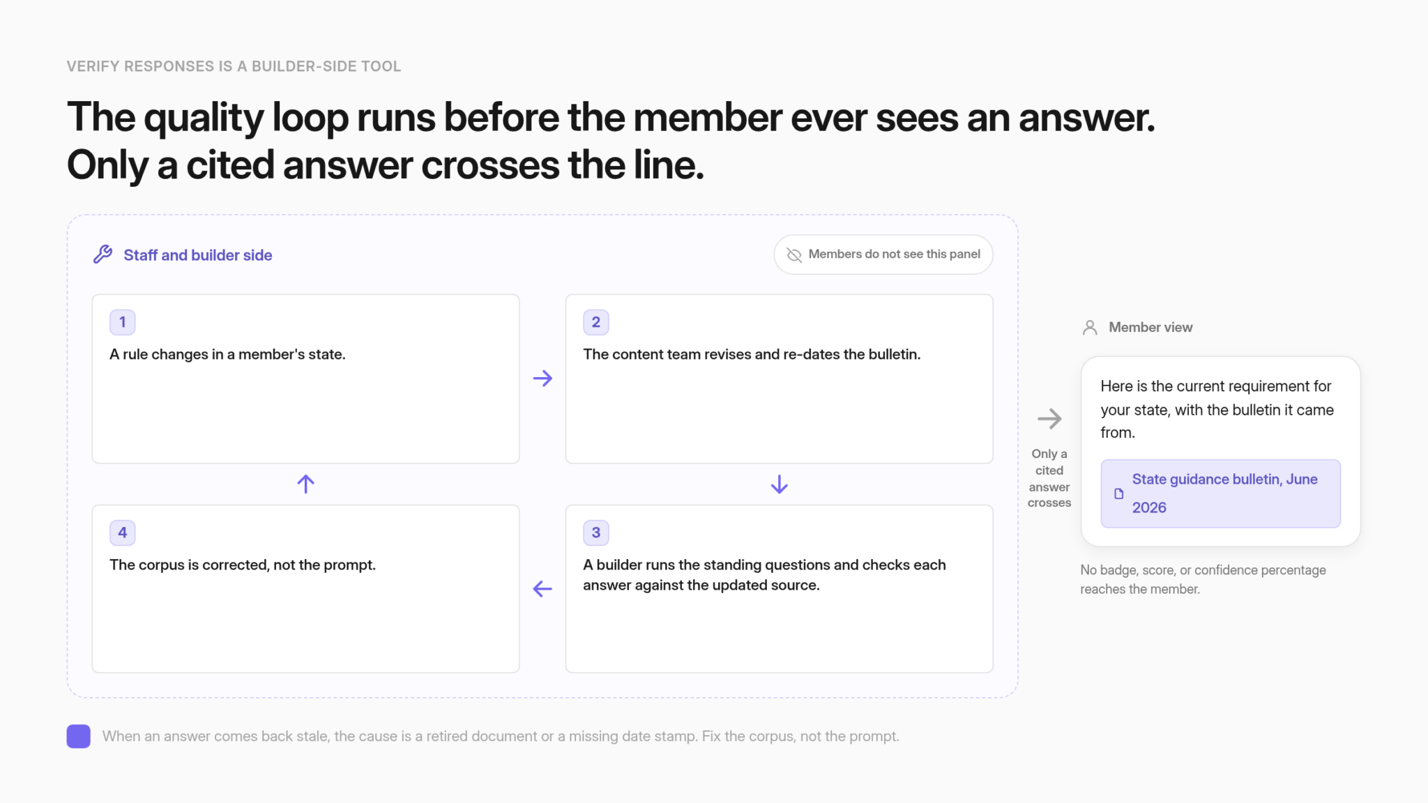 A staff-side quality loop where a rule change triggers a bulletin revision, a builder checks the assistant's answers against the updated source, and the corpus is corrected, with only a cited answer reaching the member.