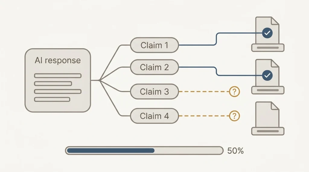 Diagram showing an AI response split into four separate factual claims: two connect by solid lines to specific source documents and are marked verified, while two connect to nothing and are flagged as untraced, producing a Verified Claims Score of 50 percent — a measure of traceability to your sources, not of truth.