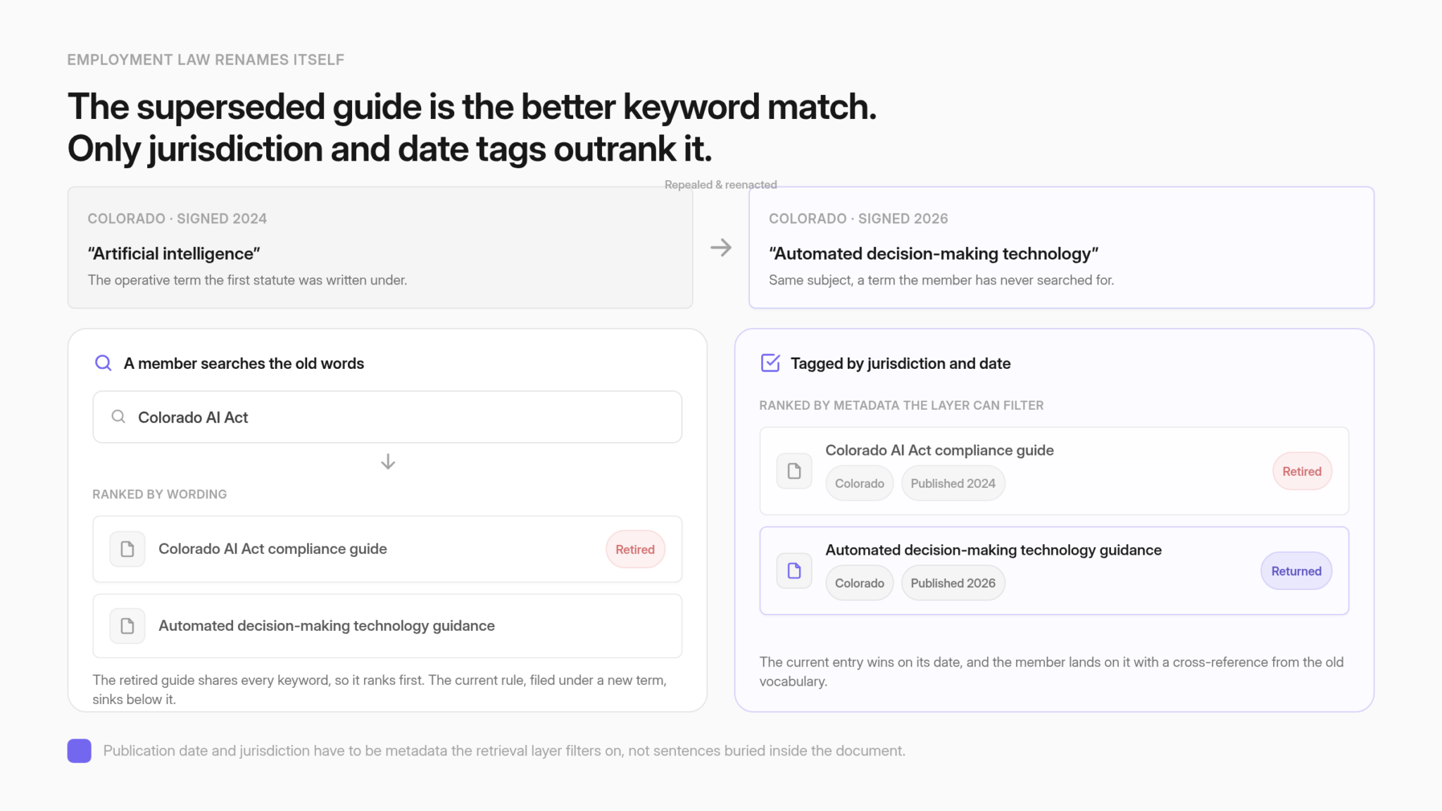 Timeline showing a state AI statute repealed and reenacted under a different term, and a member search for the old term retrieving superseded guidance until documents are tagged by jurisdiction and publication date.