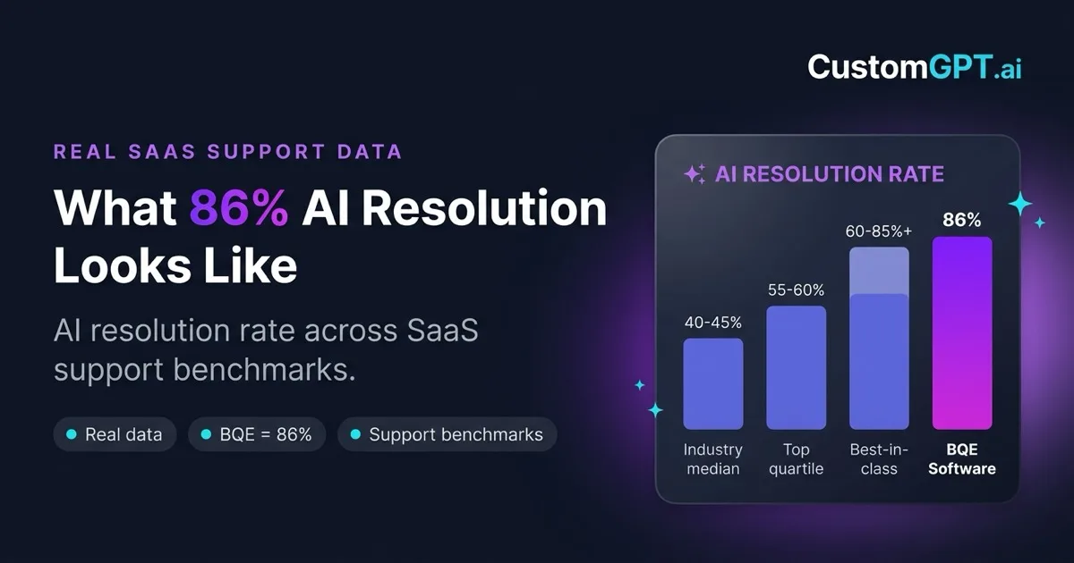 What 86% AI Resolution Looks Like for a SaaS Support Team (Real Numbers, Real Docs)
