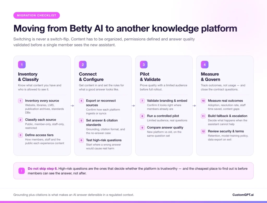 Four-phase migration flow for moving from Betty AI to another knowledge platform