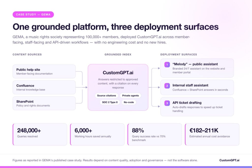 GEMA's CustomGPT.ai deployment: content sources feeding a grounded index across three surfaces