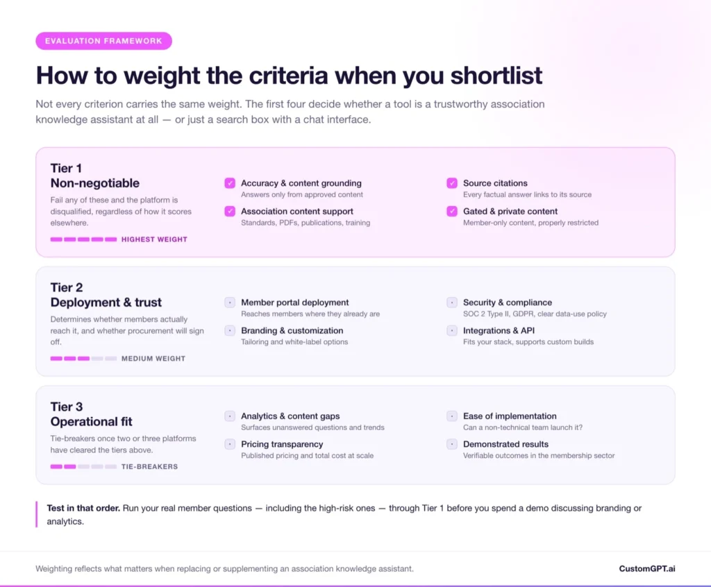 Evaluation criteria for association AI knowledge platforms, grouped into three weighted tiers