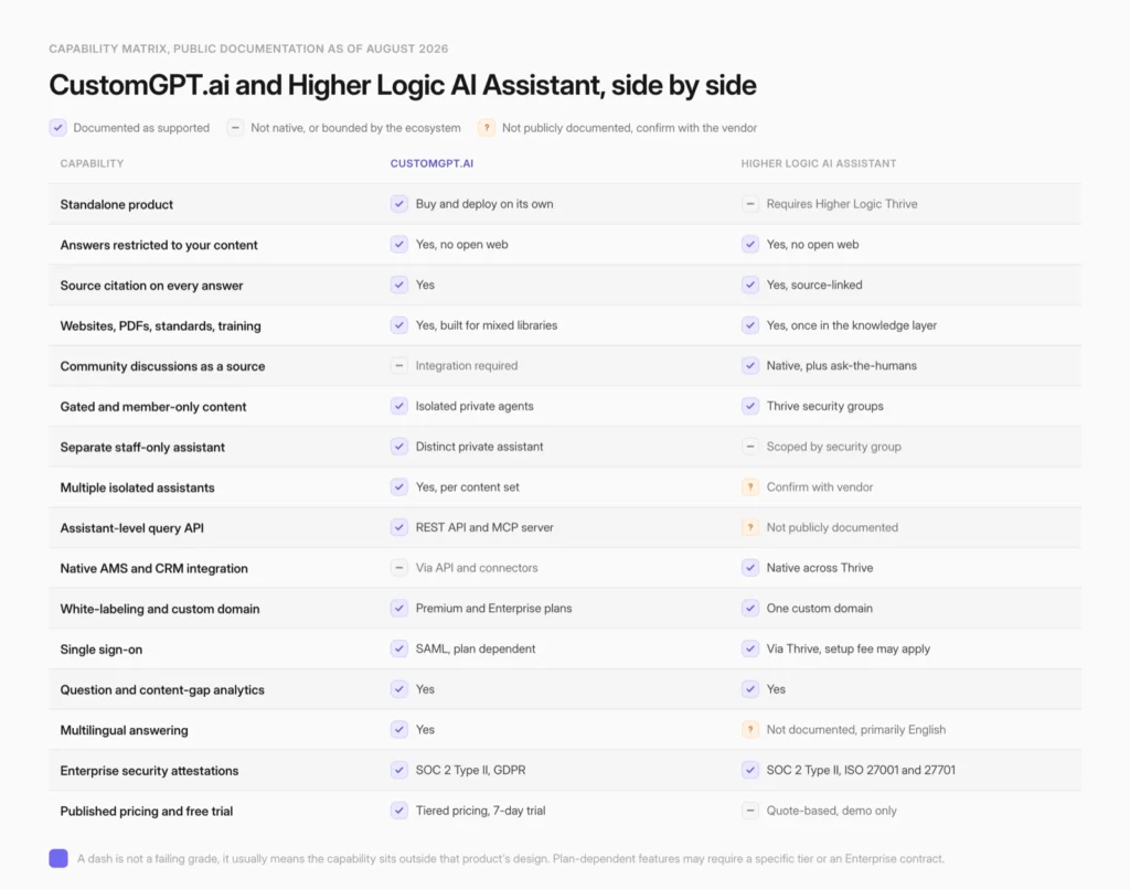 Feature comparison matrix of CustomGPT.ai and Higher Logic AI Assistant 
