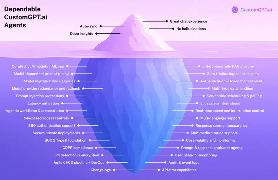 Iceberg diagram showing a few visible AI agent features above the waterline and dozens of hidden RAG engineering requirements below it