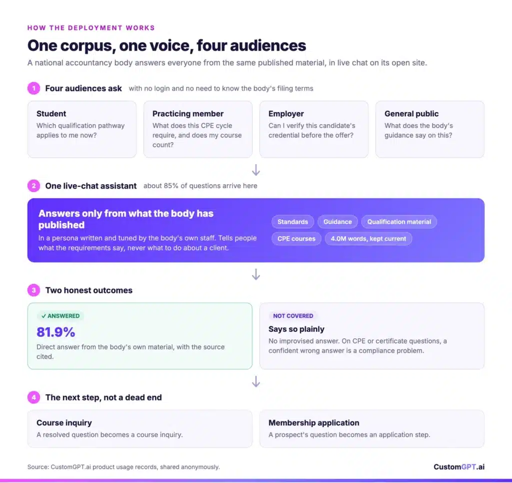 How the accountancy body's assistant works: students, members, employers and the public ask in live chat, the assistant answers only from published standards, guidance and CPE material, and questions lead to course inquiries or membership applications.