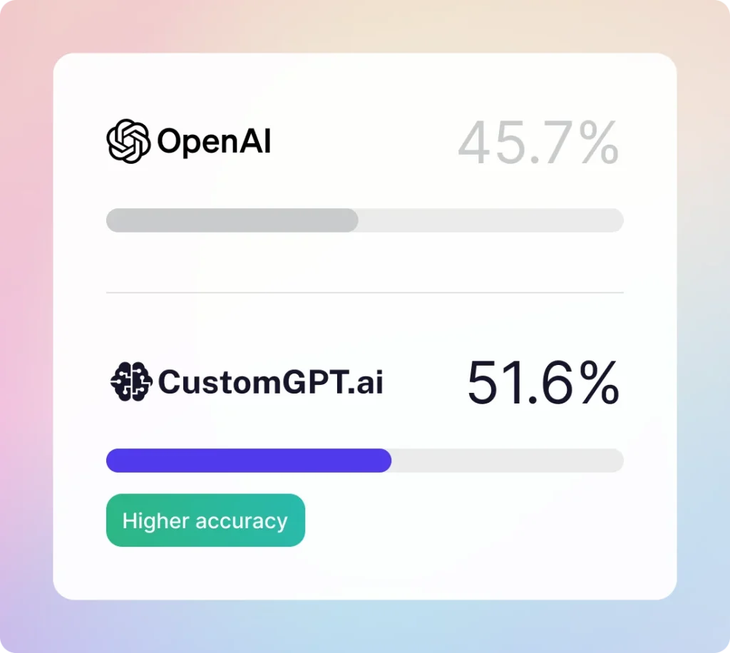 OpenAI scores 45.7% and CustomGPT.ai 51.6%, labelled higher accuracy.