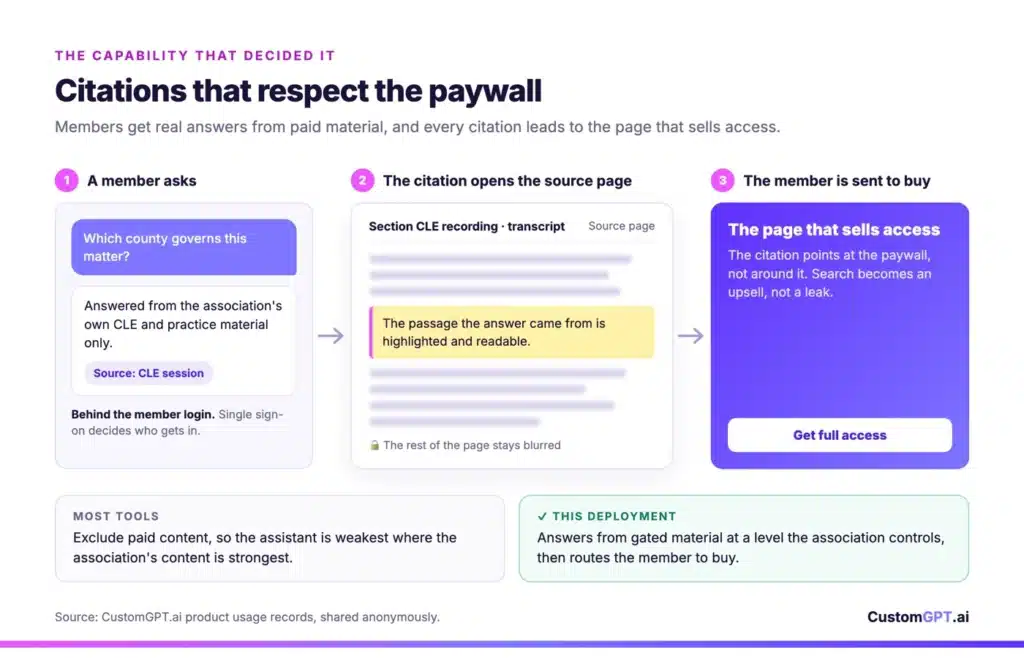 The capability that decided it: citations that respect the paywall