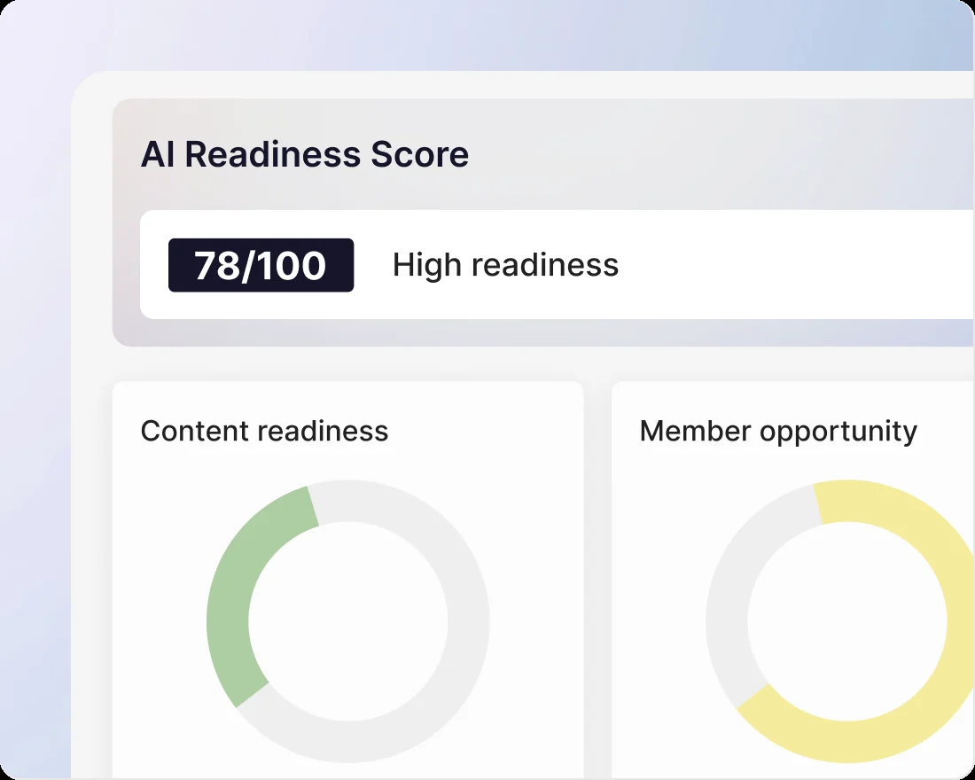 The AI Readiness Score dashboard: 78 out of 100, high readiness, with charts for content readiness and member opportunity