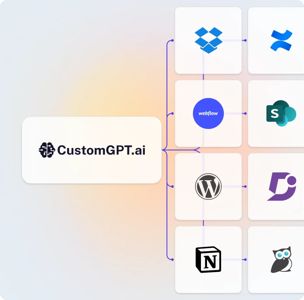 CustomGPT.ai connected to Dropbox, Confluence, Webflow, SharePoint, WordPress, Document360, Notion and KnowledgeOwl.