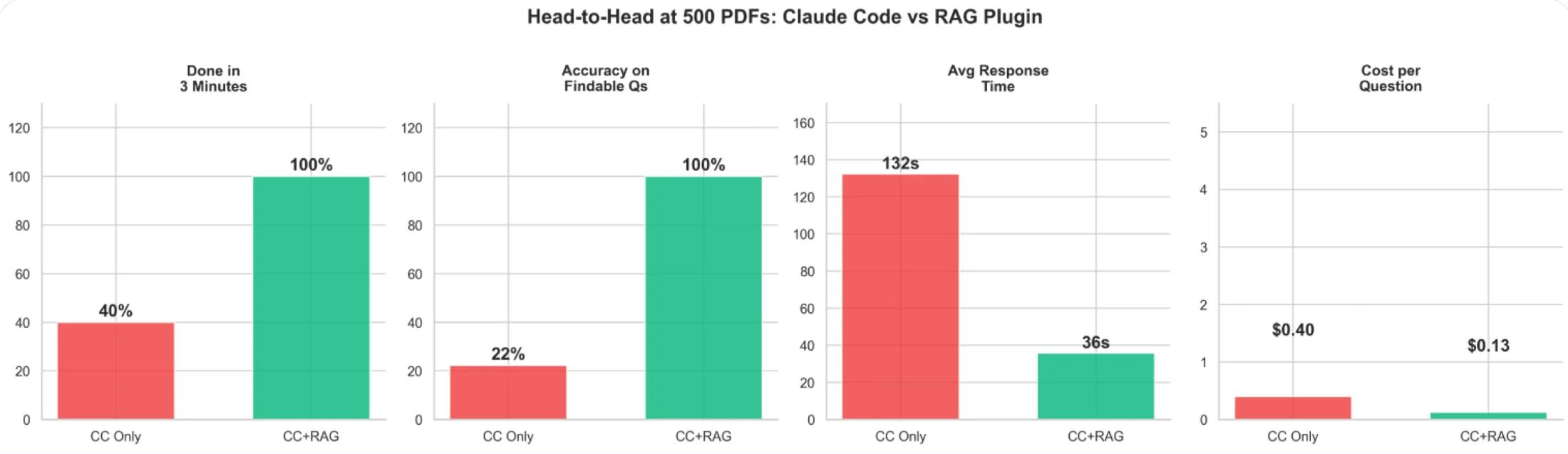 Four bar charts at 500 PDFs: Claude Code alone against Claude Code with RAG for completion within three minutes, accuracy, response time and cost per question