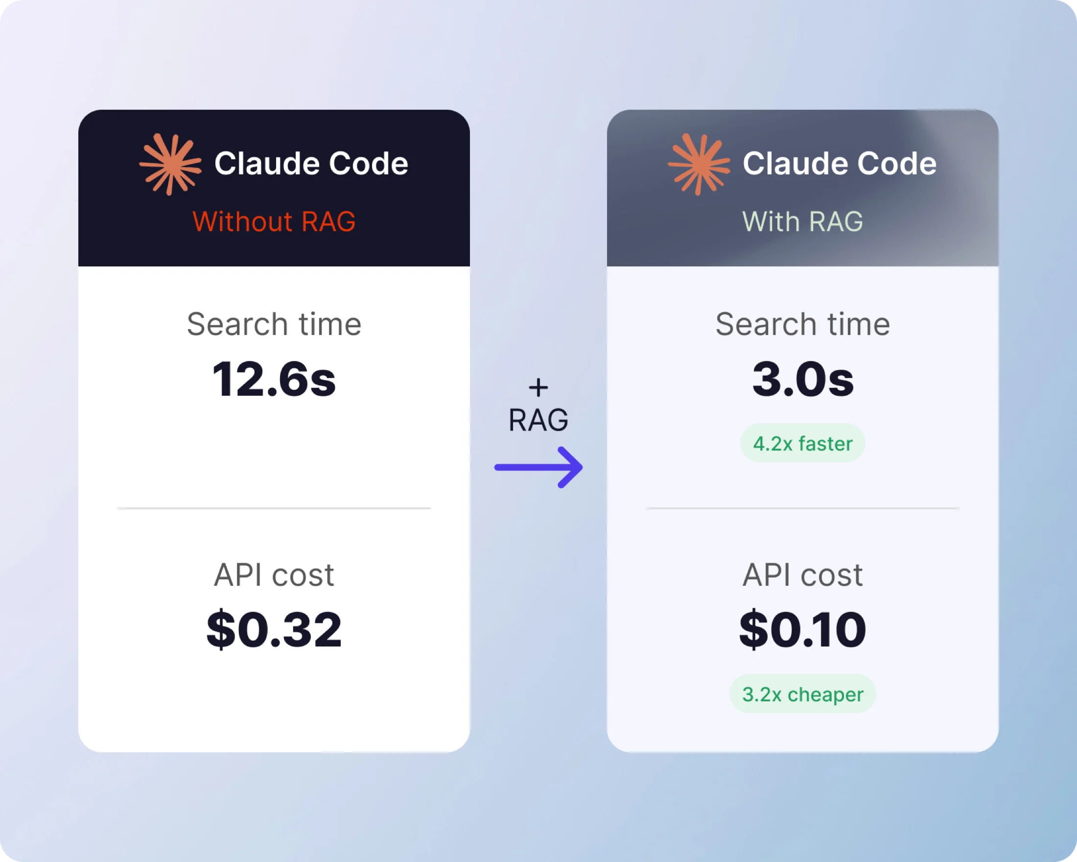 Claude Code search time and API cost, without RAG at 12.6 seconds and $0.32, with RAG at 3.0 seconds and $0.10
