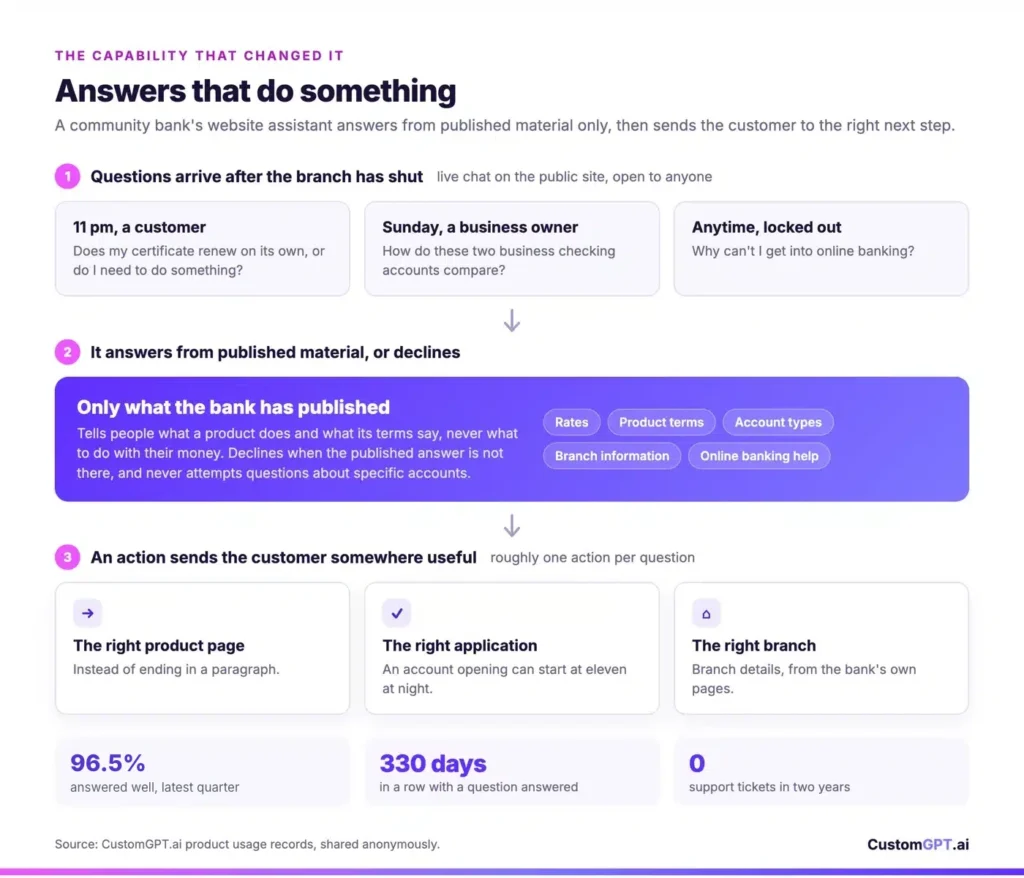 The capability that changed it: answers that do something