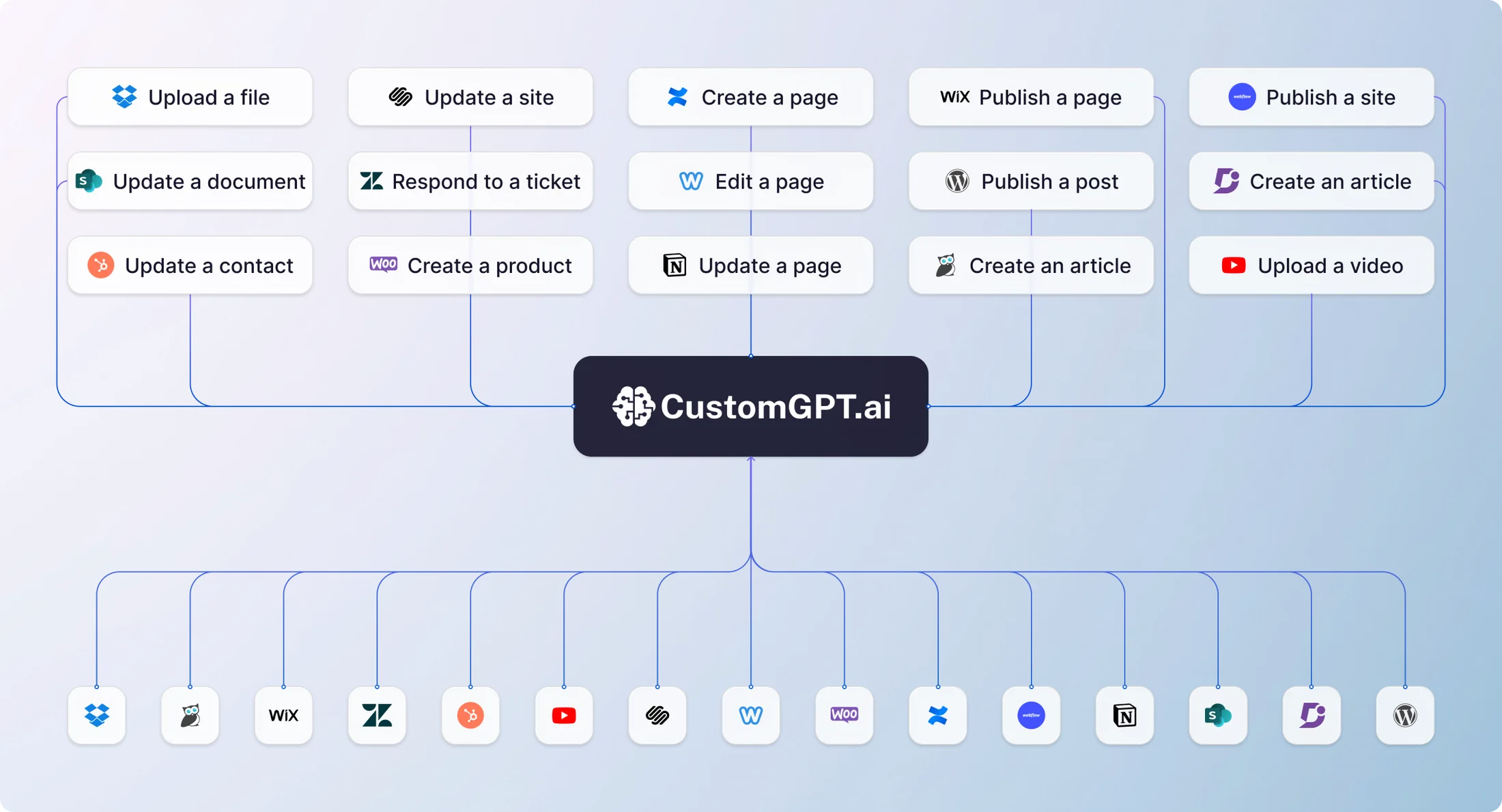 CustomGPT.ai at the centre of actions such as upload a file, update a site, publish a page and create an article, above a row of connector icons.