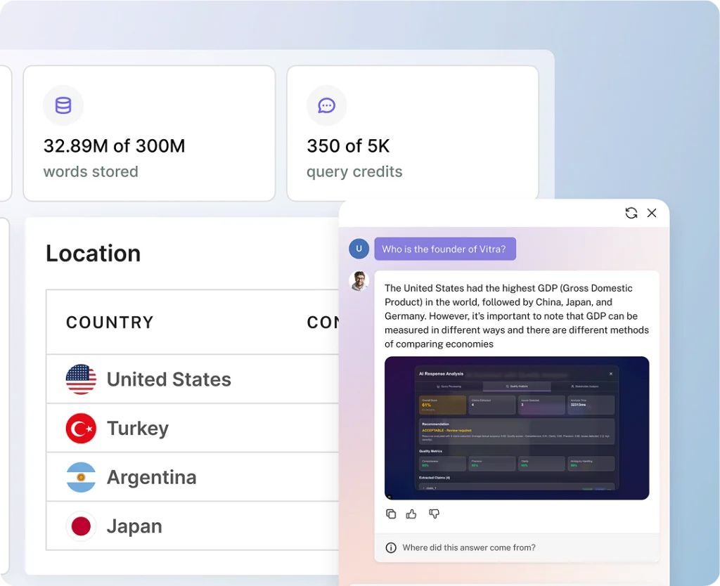 The CustomGPT.ai dashboard showing words stored, query credits and visitor locations, beside a live agent answering with its sources