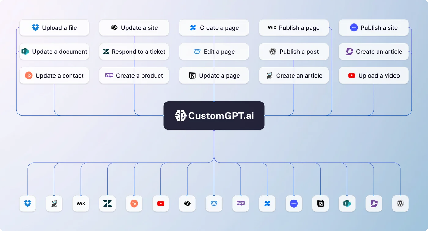 CustomGPT.ai connected to the tools a business already uses — Google Drive, SharePoint, Confluence, Notion, Zendesk and more.