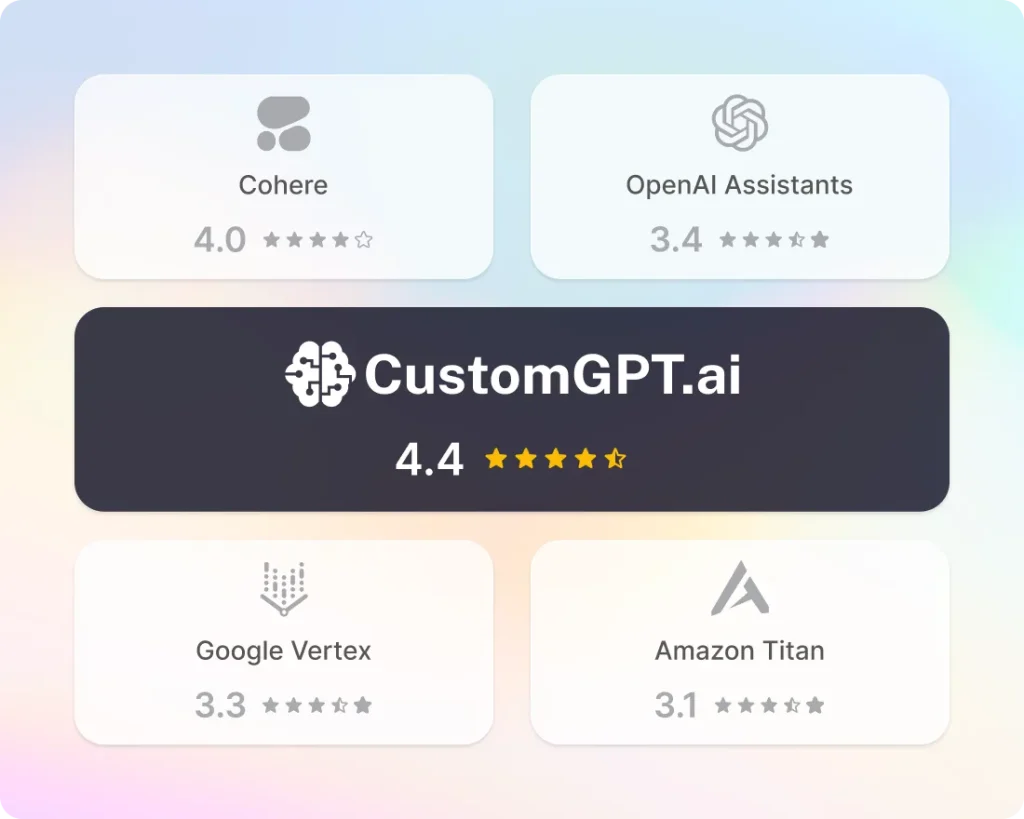 Accuracy scores: CustomGPT.ai 4.4 ahead of Cohere 4.0, OpenAI Assistants 3.4, Google Vertex 3.3 and Amazon Titan 3.1.