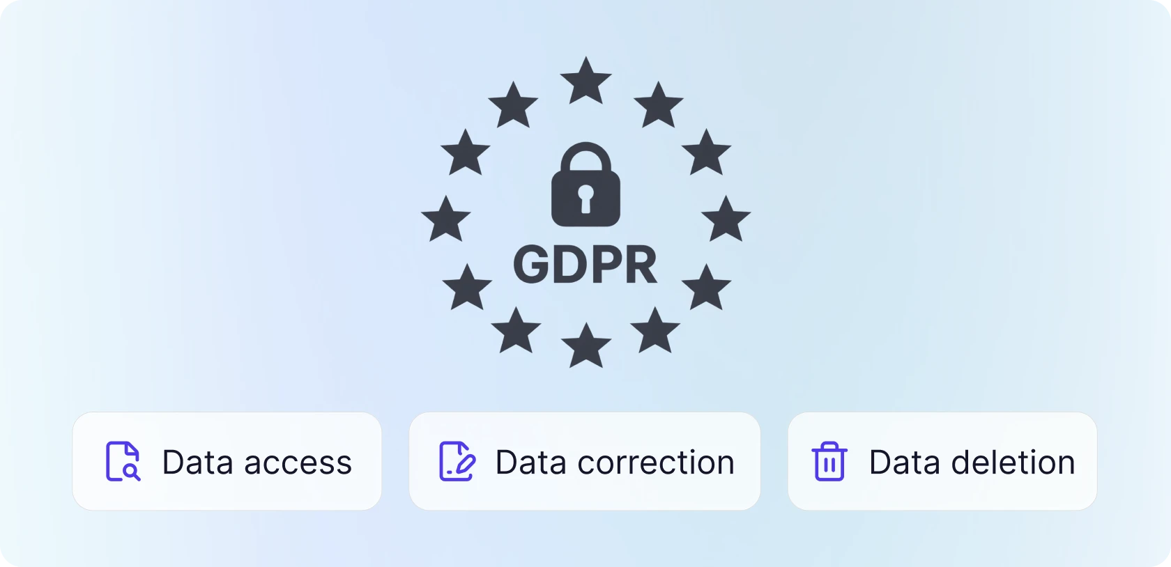 CustomGPT.ai GDPR compliance badge, with Data access, Data correction and Data deletion