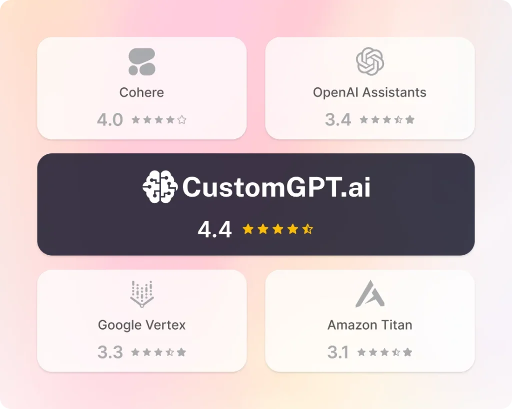 Accuracy benchmark: CustomGPT.ai scores 4.4, ahead of Cohere at 4.0, OpenAI Assistants at 3.4, Google Vertex at 3.3 and Amazon Titan at 3.1.