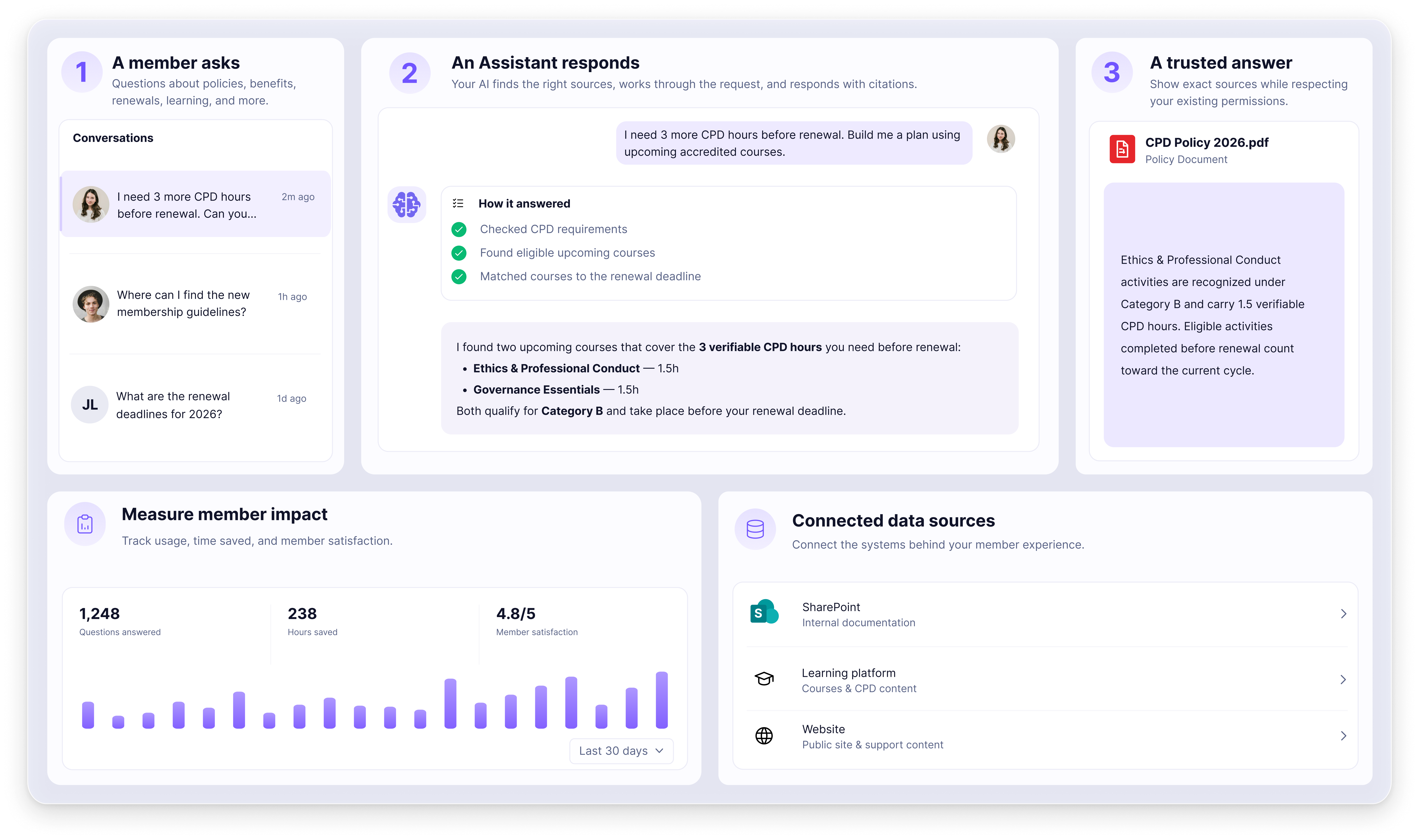 A member asking how to reach three more CPD hours before renewal, the assistant's answer showing the steps it checked and the courses it found, the policy document it cited, and panels for usage metrics and connected data sources