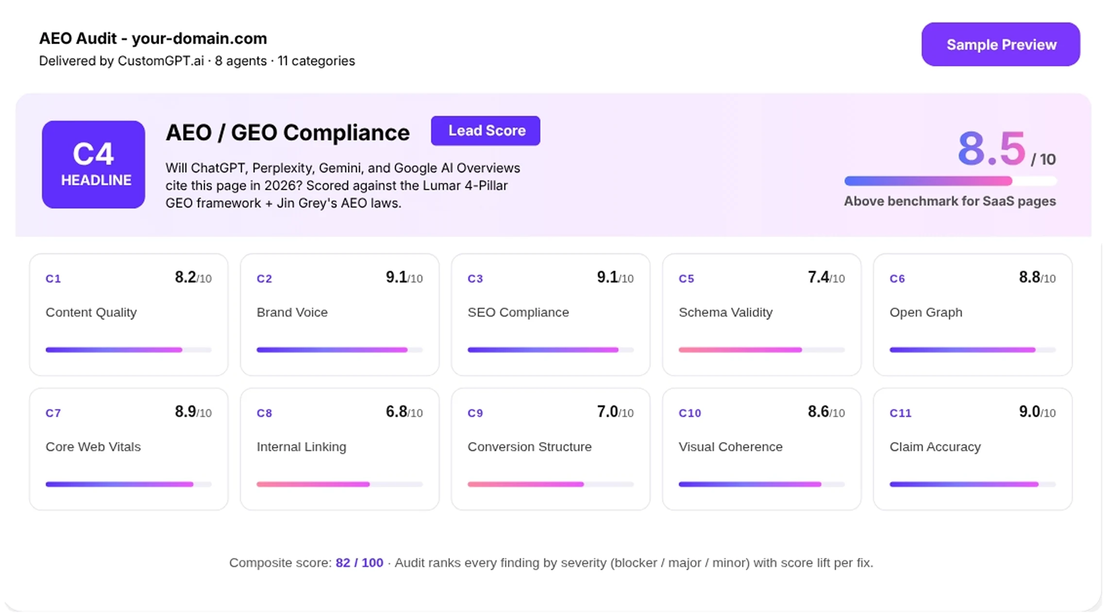 A sample AEO audit report: an 8.5 out of 10 headline score for AEO and GEO compliance, an eleven-category scorecard, and a composite score of 82 out of 100.