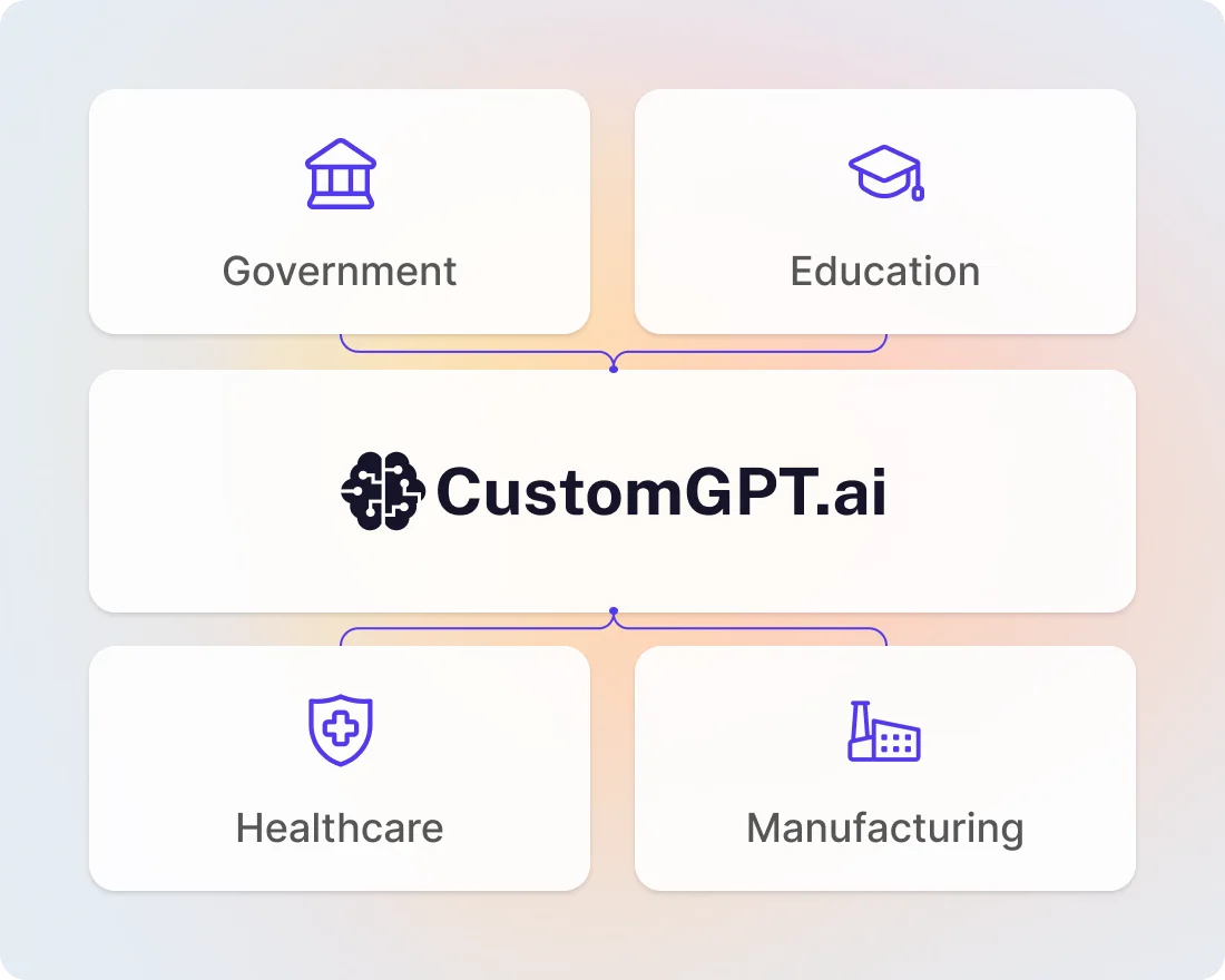 CustomGPT.ai at the centre of agents for government, education, healthcare and manufacturing.